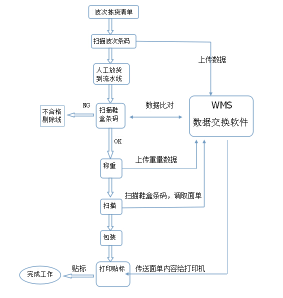 快递自动打包贴单机