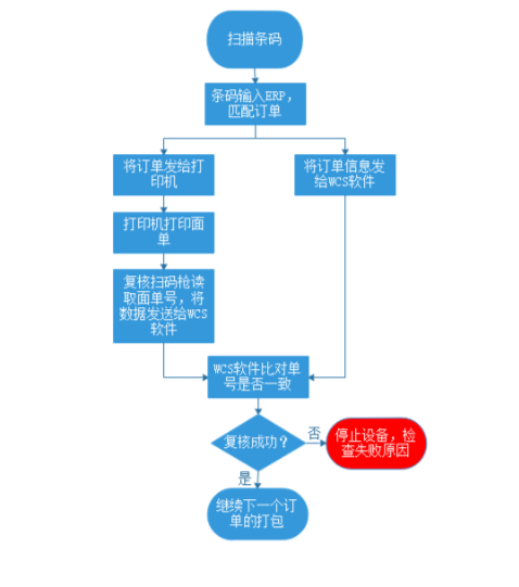 wcs仓储控制系统流程图